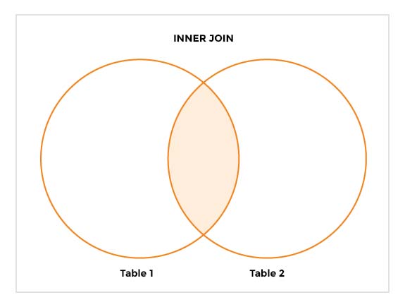 Figura 2. Inner Join.
